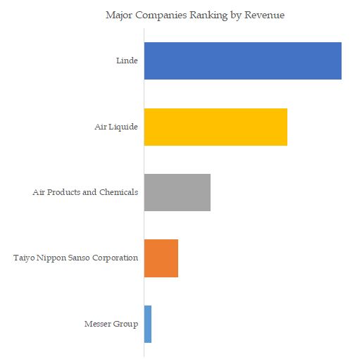 Calibration Gas Mixture Top 5 Players Ranking and Market Share