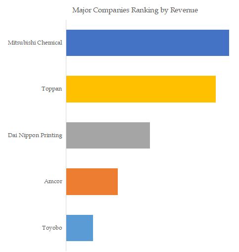 SiOx Barrier Films Top 5 Players Ranking and Market Share