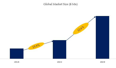 Cards And Payments Market Size