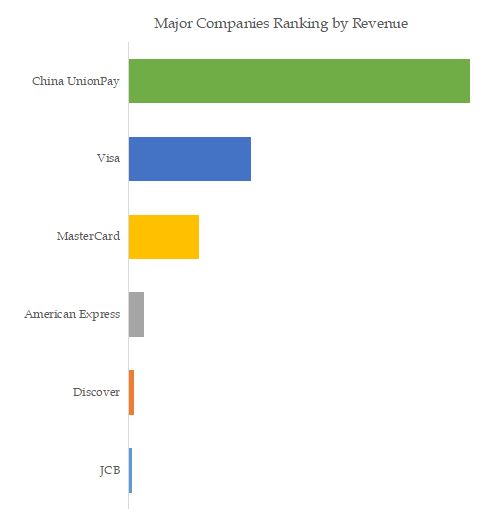 Cards And Payments Top 6 Players Ranking and Market Share