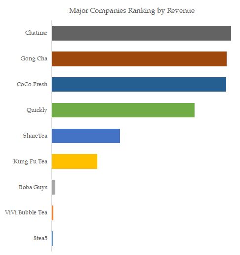 Bubble Tea Top 9 Players Ranking and Market Share