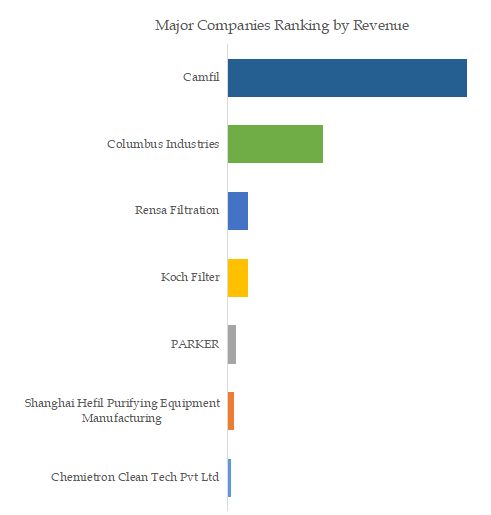 V-Cell Filter Top 7 Players Ranking and Market Share