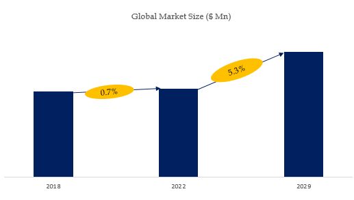 Greaseproof Paper Market Size