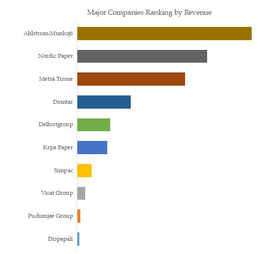 Greaseproof Paper Top 10 Players Ranking and Market Share