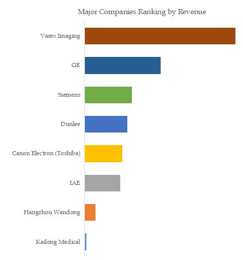 Rotating Anode X-ray Tubes Top 8 Players Ranking and Market Share