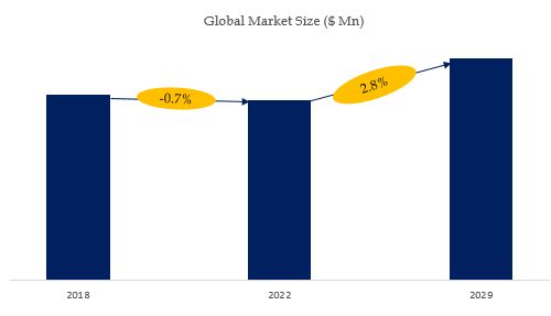 Small Engines for Home and Garden Equipment Market Size