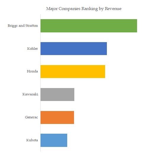 Small Engines for Home and Garden Equipment Top 6 Players Ranking and Market Share