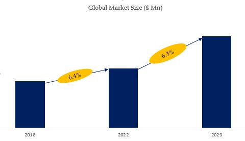 Life Science Instruments & Reagents Market Size