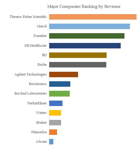 Life Science Instruments & Reagents Top 14 Players Ranking and Market Share