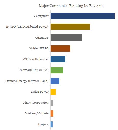 Biogas Generator Top 11 Players Ranking and Market Share