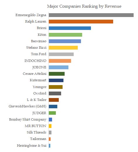 Custom Made Clothes Top 21 Players Ranking and Market Share