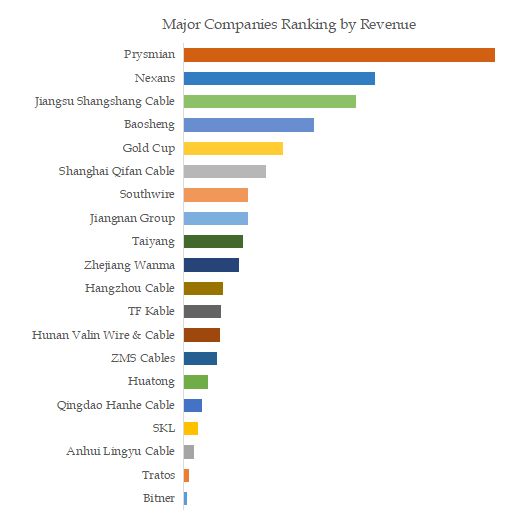 Mining Cable Top 20 Players Ranking and Market Share