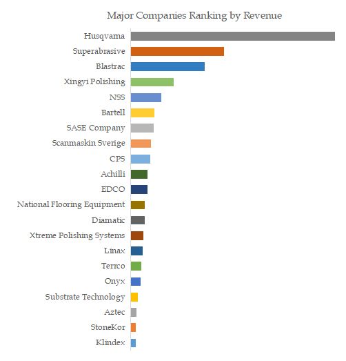 Concrete Floor Grinding Machine Top 21 Players Ranking and Market Share