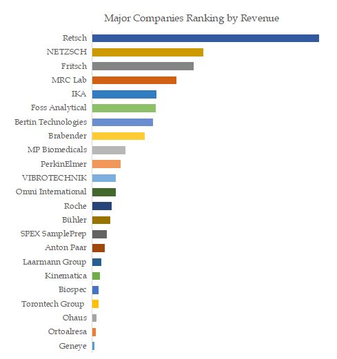 Lab Grinders Top 23 Players Ranking and Market Share