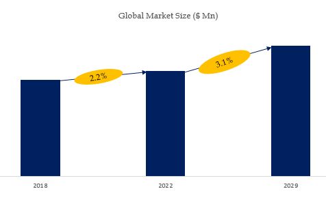 Surgical Sponge Market Size