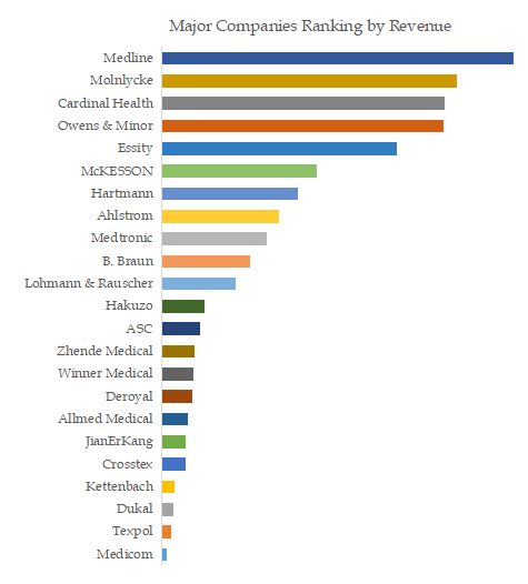 Surgical Sponge Top 23 Players Ranking and Market Share