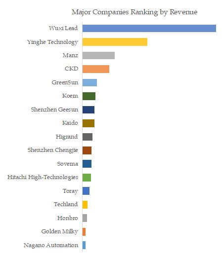 Lithium Battery Cell Assembly Machine Top 17 Players Ranking and Market Share