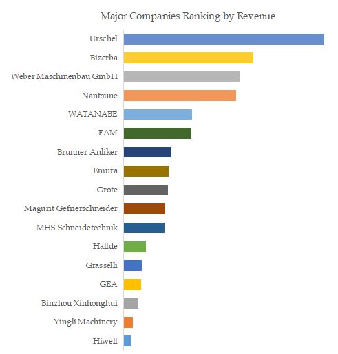 Food Slicer and Dicer Top 17 Players Ranking and Market Share