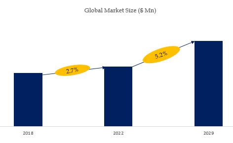 Uninterruptible Power System (UPS) Market Size