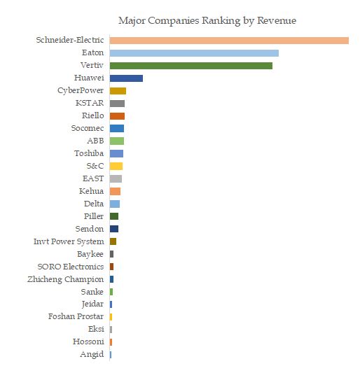 Uninterruptible Power System (UPS) Top 26 Players Ranking and Market Share