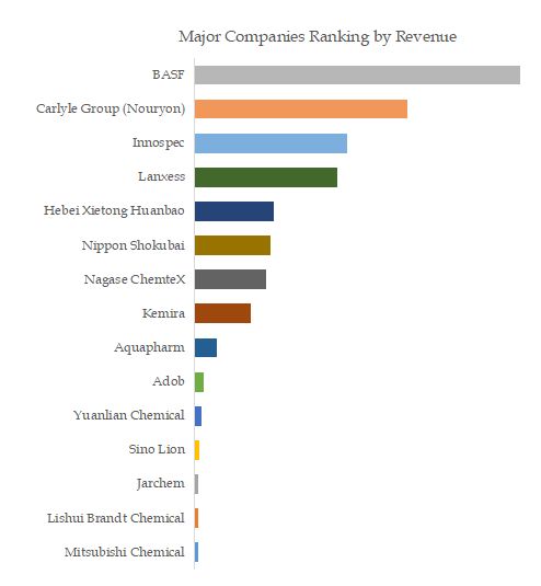 Natural Chelating Agents Top 15 Players Ranking and Market Share