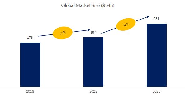 Graphite Recarburizer Market Size