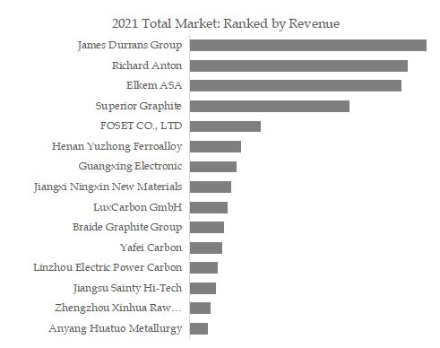 Graphite Recarburizer Top 15 Players Ranking and Market Share