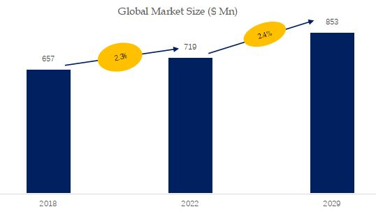 Hydrogenated Rosin Ester Market Size