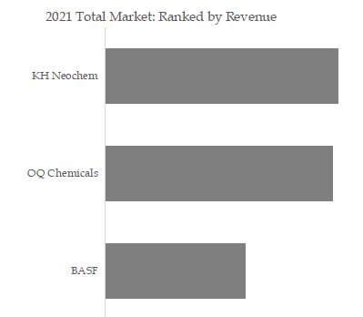 Isononanoic Acid Top 3 Players Ranking and Market Share