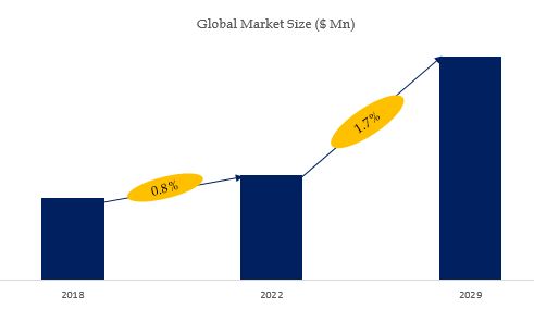 Orthopedic Reconstruction in Knee & Hip Market Size