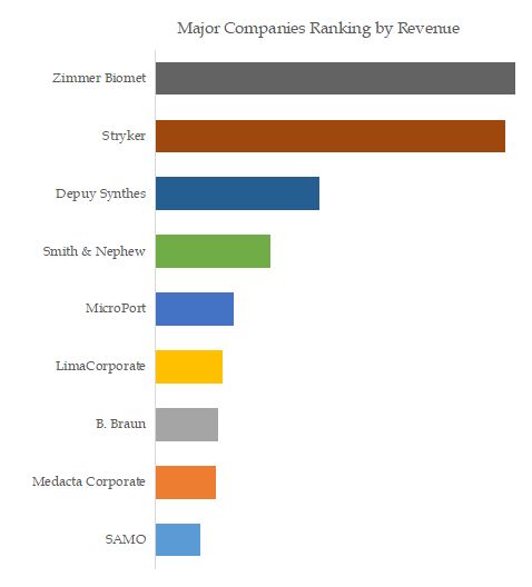 Orthopedic Reconstruction in Knee & Hip Top 9 Players Ranking and Market Share