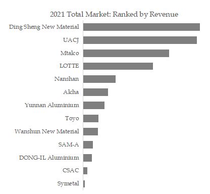 Lithium-Ion Battery Top 13 Players Ranking and Market Share