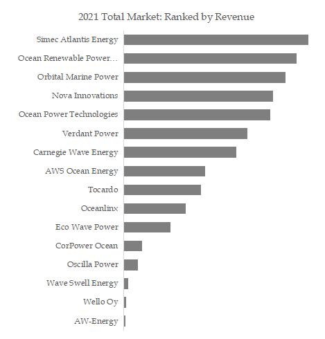 Marine Power (Wave and Tidal) Top 16 Players Ranking and Market Share