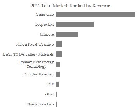 Nca Cathode Top 10 Players Ranking and Market Share