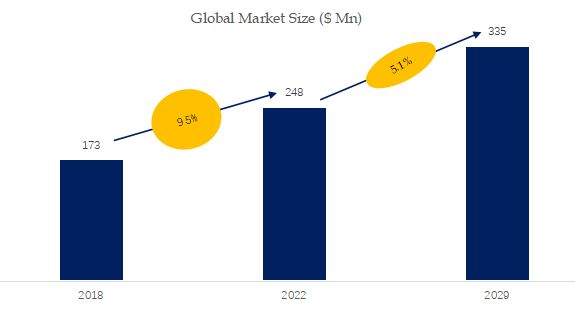 Projector Lenses Market Size