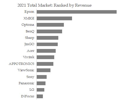 Projector Lenses Top 14 Players Ranking and Market Share