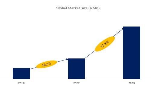 QATAR e-waste Recycling Market Size