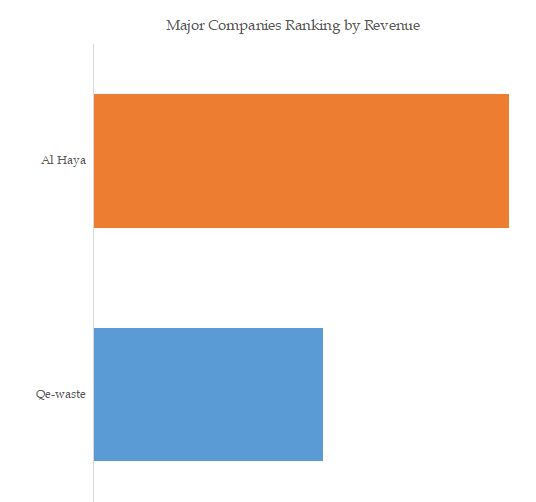 QATAR e-waste Recycling Top 2 Players Ranking and Market Share