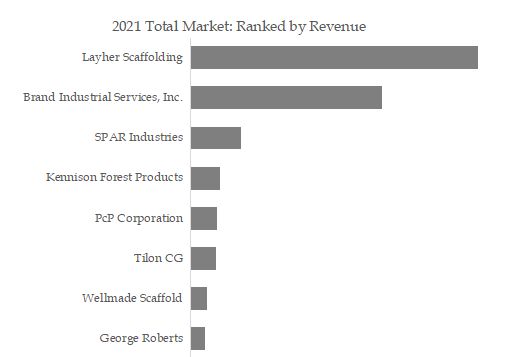 Scaffolding Planks Top 8 Players Ranking and Market Share