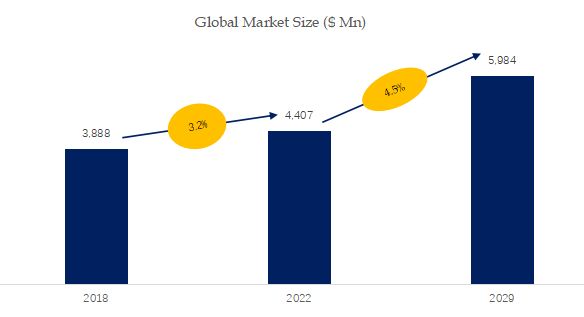 Submetering for Heats/Cooling and Water Industries Market Size