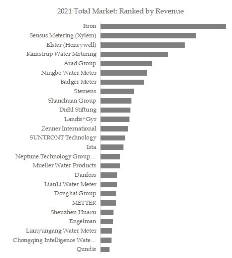 Submetering for Heats/Cooling and Water Industries Top 25 Players Ranking and Market Share