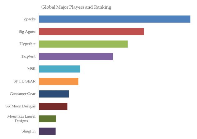 Ultralight Tent Top 10 Players Ranking and Market Share