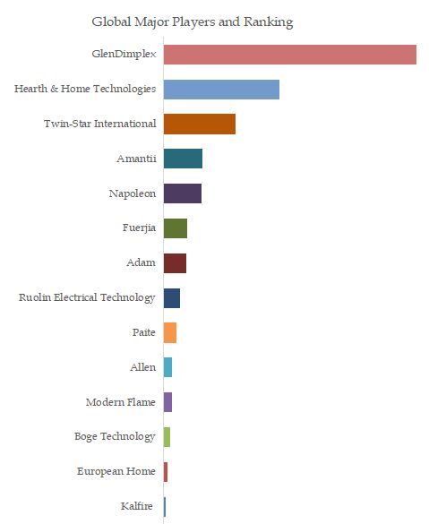 Electric Fireplaces Top 14 Players Ranking and Market Share