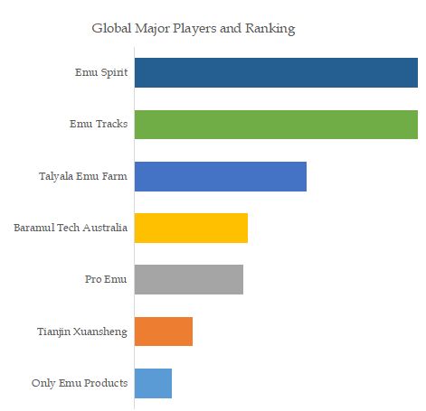 Emu Oil Top 7 Players Ranking and Market Share