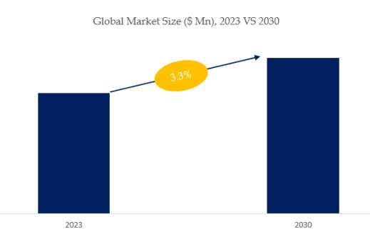 Endodontic Irrigation Device Market Size