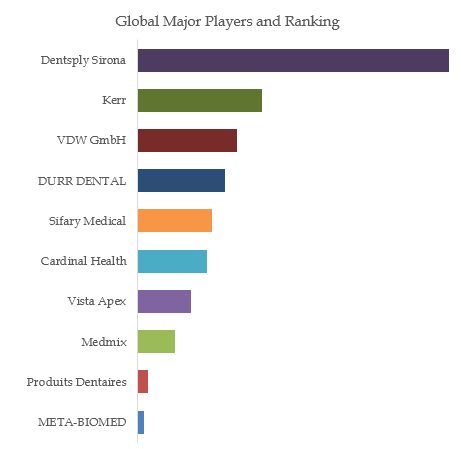 Endodontic Irrigation Device Top 10 Players Ranking and Market Share