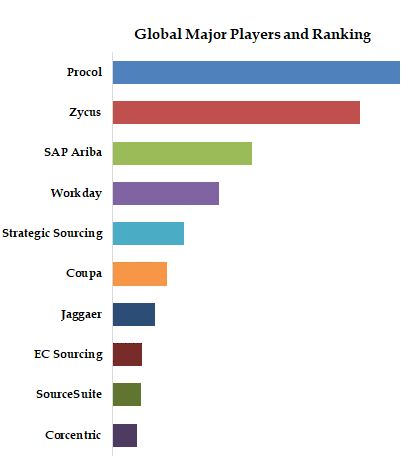 E-Sourcing Software Top 10 Players Ranking and Market Share