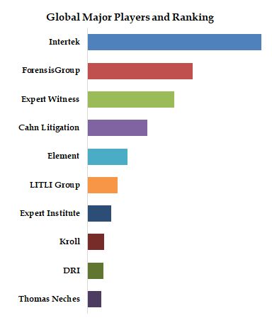 Expert Witness Services Top 10 Players Ranking and Market Share