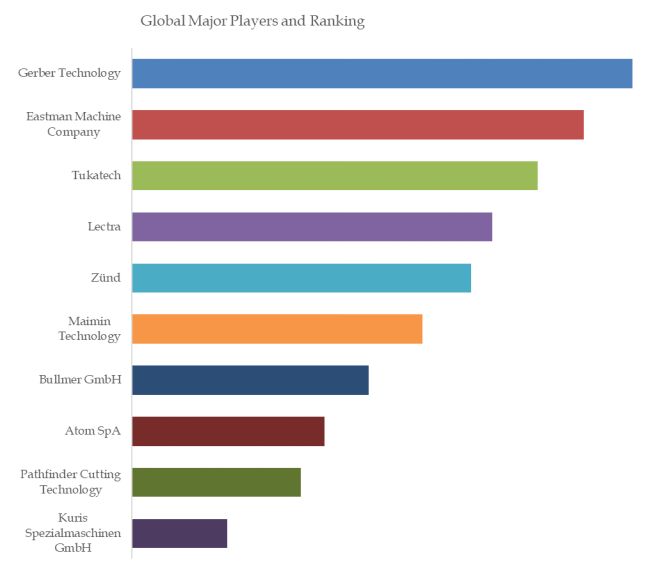 Fabric Cutting Equipment Top 10 Players Ranking and Market Share 