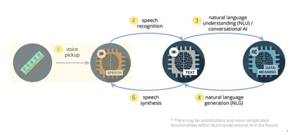 Far Field Speech and Voice Recognition